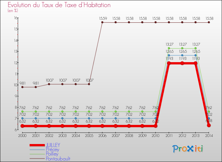 Evolution du taux de la taxe d'habitation pour JUILLEY et les communes proches de 2000 à 2014 Comparaison des taux de la taxe d'habitation pour JUILLEY et les communes voisines de 2000 à 2014