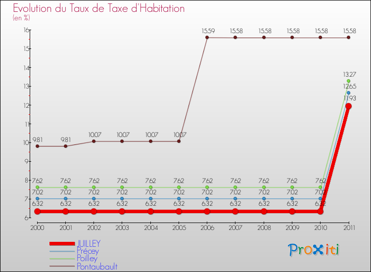 Evolution du taux de la taxe d'habitation pour JUILLEY et les communes proches Comparaison des taux de la taxe d'habitation pour JUILLEY et les communes voisines