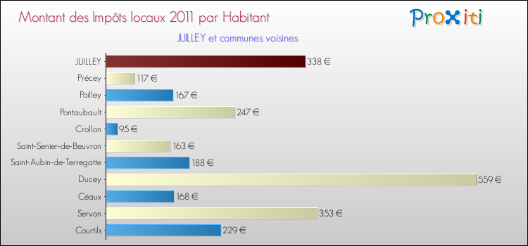 Montant des impôts locaux par Habitant pour JUILLEY et les communes proches Comparaison des impôts locaux par habitant pour JUILLEY et les communes voisines