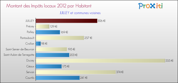 Montant des impôts locaux par Habitant pour JUILLEY et les communes proches Comparaison des impôts locaux par habitant pour JUILLEY et les communes voisines