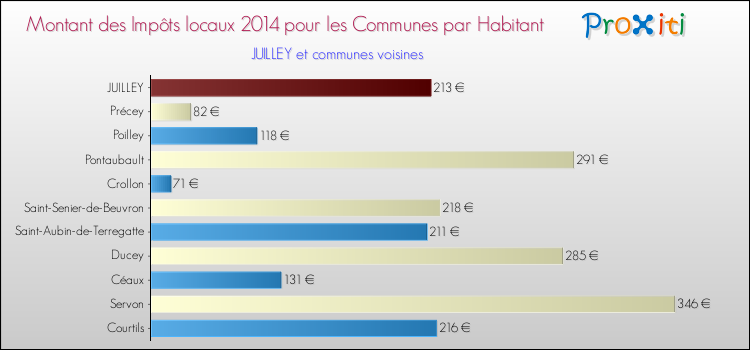Montant des impôts locaux par Habitant pour JUILLEY et les communes proches en 2014 Comparaison des impôts locaux par habitant pour JUILLEY et les communes voisines en 2014