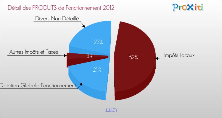 Décomposition du Budget de Fonctionnement 2012 de la commune de JUILLEY Budget de Fonctionnement 2012 pour la commune de JUILLEY