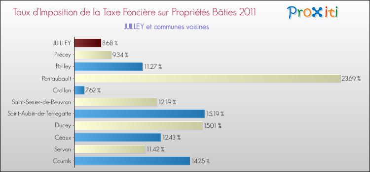Taux d'imposition de la taxe foncière sur le bati 2011 pour JUILLEY et les communes proches Comparaison des taux d'imposition de la taxe foncière sur le bati 2011 pour JUILLEY et les communes voisines