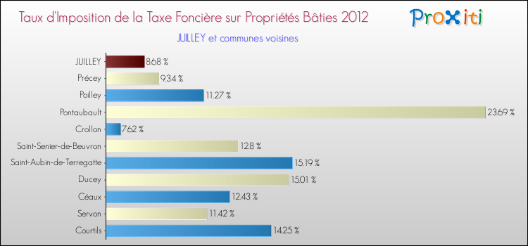 Taux d'imposition de la taxe foncière sur le bati 2012 pour JUILLEY et les communes proches Comparaison des taux d'imposition de la taxe foncière sur le bati 2012 pour JUILLEY et les communes voisines