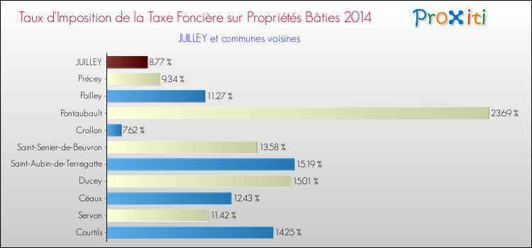 Taux d'imposition de la taxe foncière sur le bati 2014 pour JUILLEY et les communes proches Comparaison des taux d'imposition de la taxe foncière sur le bati 2014 pour JUILLEY et les communes voisines