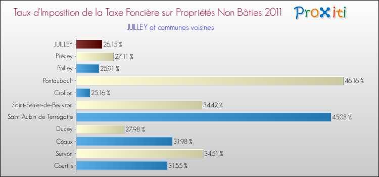Taux d'imposition de la taxe foncière sur les immeubles et terrains non batis 2011 pour JUILLEY et les communes proches Comparaison des taux d'imposition de la taxe foncière sur les immeubles et terrains non batis 2011 pour JUILLEY et les communes voisines