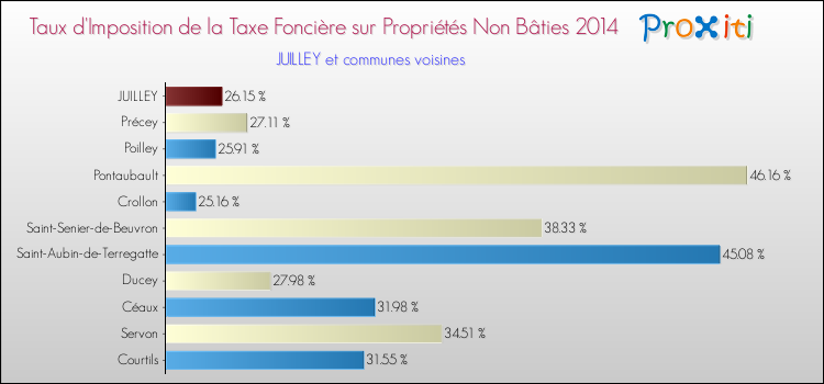 Taux d'imposition de la taxe foncière sur les immeubles et terrains non batis 2014 pour JUILLEY et les communes proches Comparaison des taux d'imposition de la taxe foncière sur les immeubles et terrains non batis 2014 pour JUILLEY et les communes voisines