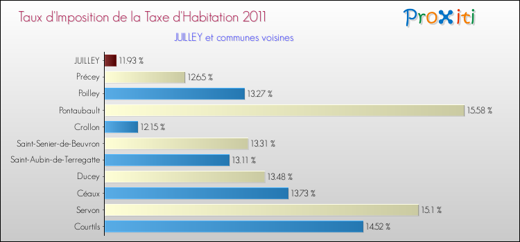Taux d'imposition de la taxe d'habitation 2011 pour JUILLEY et les communes proches Comparaison des taux d'imposition de la taxe d'habitation 2011 pour JUILLEY et les communes voisines