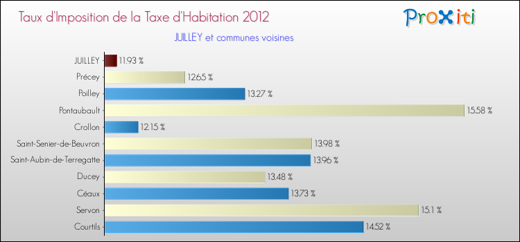 Taux d'imposition de la taxe d'habitation 2012 pour JUILLEY et les communes proches Comparaison des taux d'imposition de la taxe d'habitation 2012 pour JUILLEY et les communes voisines