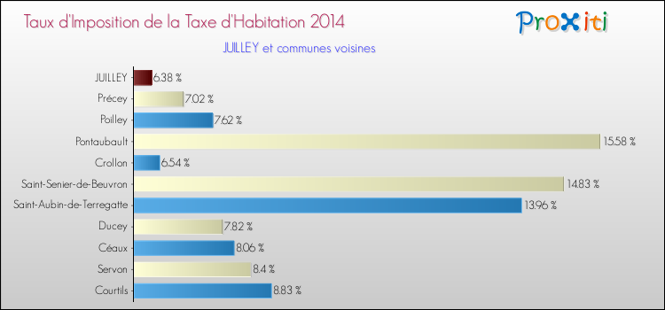 Taux d'imposition de la taxe d'habitation 2014 pour JUILLEY et les communes proches Comparaison des taux d'imposition de la taxe d'habitation 2014 pour JUILLEY et les communes voisines