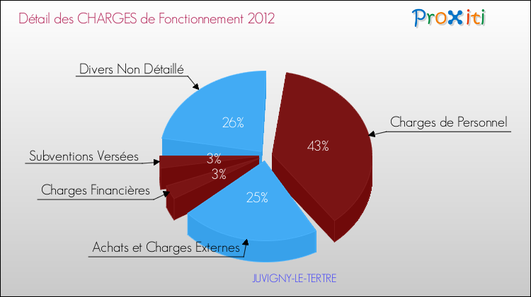 Décomposition des Charges de Fonctionnement 2012 de la commune de JUVIGNY-LE-TERTRE Charges de Fonctionnement 2012 pour la commune de JUVIGNY-LE-TERTRE