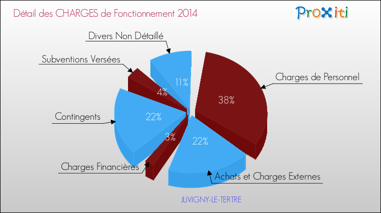 Décomposition des Charges de Fonctionnement 2014 de la commune de JUVIGNY-LE-TERTRE Charges de Fonctionnement 2014 pour la commune de JUVIGNY-LE-TERTRE