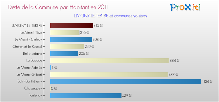 Dette par habitant de la commune en 2011 pour JUVIGNY-LE-TERTRE et les communes proches Comparaison de la dette par habitant de la commune en 2011 pour JUVIGNY-LE-TERTRE et les communes voisines