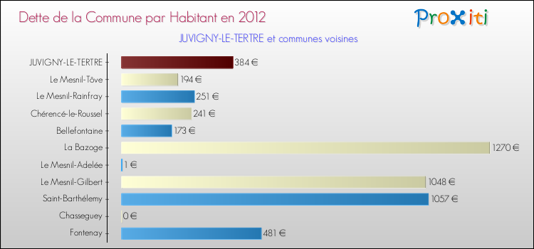 Dette par habitant de la commune en 2012 pour JUVIGNY-LE-TERTRE et les communes proches Comparaison de la dette par habitant de la commune en 2012 pour JUVIGNY-LE-TERTRE et les communes voisines