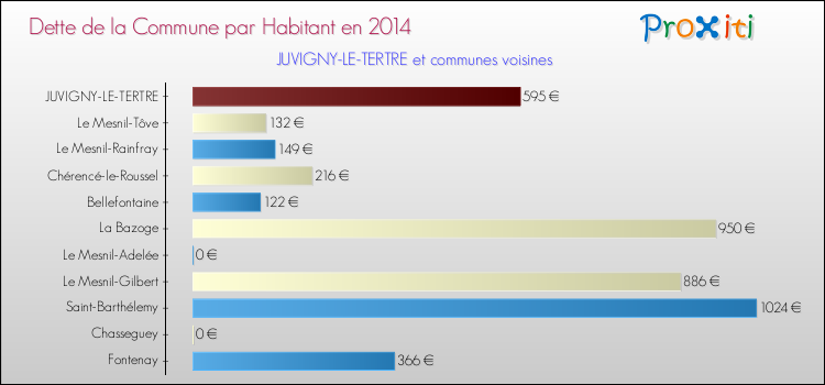 Dette par habitant de la commune en 2014 pour JUVIGNY-LE-TERTRE et les communes proches Comparaison de la dette par habitant de la commune en 2014 pour JUVIGNY-LE-TERTRE et les communes voisines