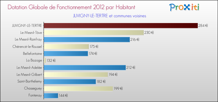 Montant des dotations globales de fonctionnement DGF par Habitant pour JUVIGNY-LE-TERTRE et les communes proches Comparaison des des dotations globales de fonctionnement DGF par habitant pour JUVIGNY-LE-TERTRE et les communes voisines