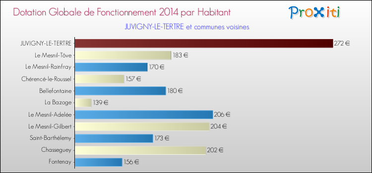 Montant des dotations globales de fonctionnement DGF par Habitant pour JUVIGNY-LE-TERTRE et les communes proches en 2014. Comparaison des des dotations globales de fonctionnement DGF par habitant pour JUVIGNY-LE-TERTRE et les communes voisines en 2014.