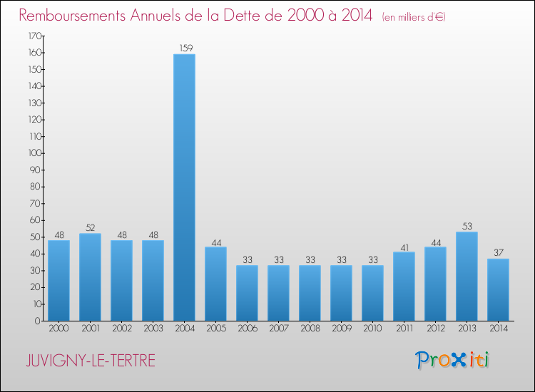 Evolution de l'annuité de la dette pour la commune de JUVIGNY-LE-TERTRE de 2000 à 2014 Annuités de la dette pour JUVIGNY-LE-TERTRE de 2000 à 2014