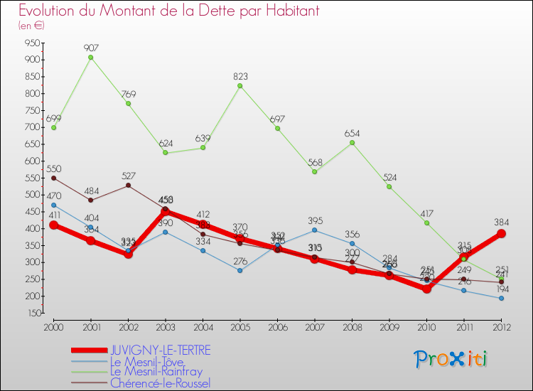 Evolution de la dette par habitant pour la commune de JUVIGNY-LE-TERTRE et les communes proches de 2000 à 2012 Comparaison de la dette par habitant pour JUVIGNY-LE-TERTRE et les communes voisines de 2000 à 2012
