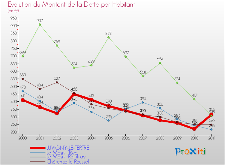 Evolution de la dette par habitant pour la commune de JUVIGNY-LE-TERTRE et les communes proches Comparaison de la dette par habitant pour JUVIGNY-LE-TERTRE et les communes voisines