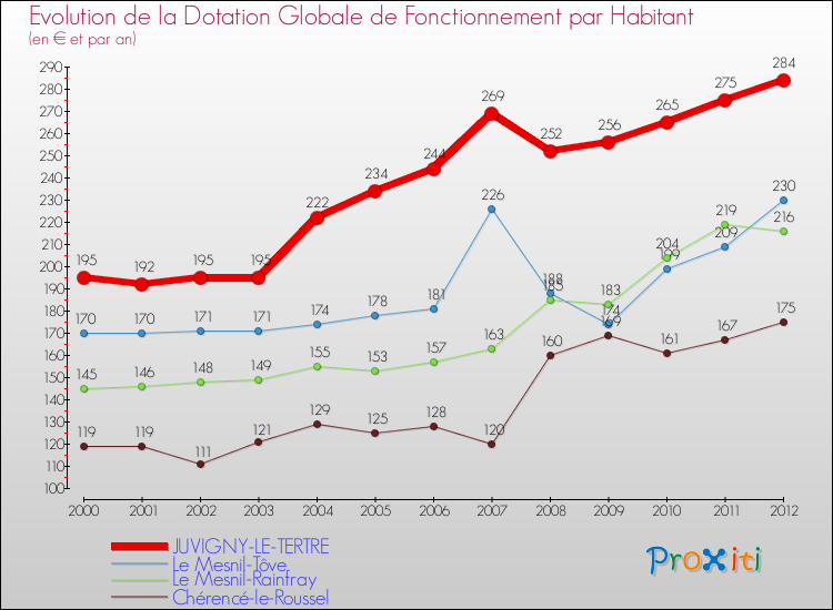Evolution et montant de la dotation globale de fonctionnement par Habitant pour JUVIGNY-LE-TERTRE et les communes proches Comparaison des dotations globales de fonctionnement par habitant pour JUVIGNY-LE-TERTRE et les communes voisines