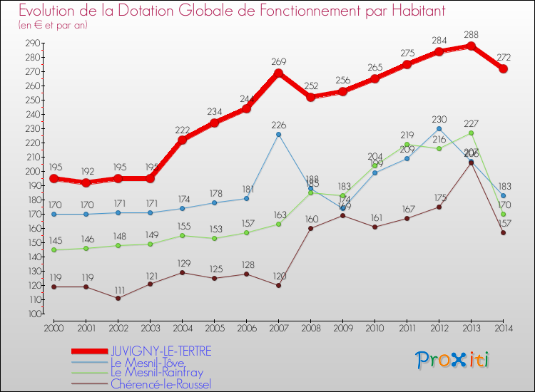 Evolution et montant de la dotation globale de fonctionnement par Habitant pour JUVIGNY-LE-TERTRE et les communes proches de 2000 à 2014. Comparaison des dotations globales de fonctionnement par habitant pour JUVIGNY-LE-TERTRE et les communes voisines de 2000 à 2014.