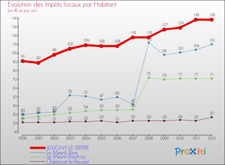 Evolution et montant des impôts locaux par Habitant pour JUVIGNY-LE-TERTRE et les communes proches Comparaison des impôts locaux par habitant pour JUVIGNY-LE-TERTRE et les communes voisines