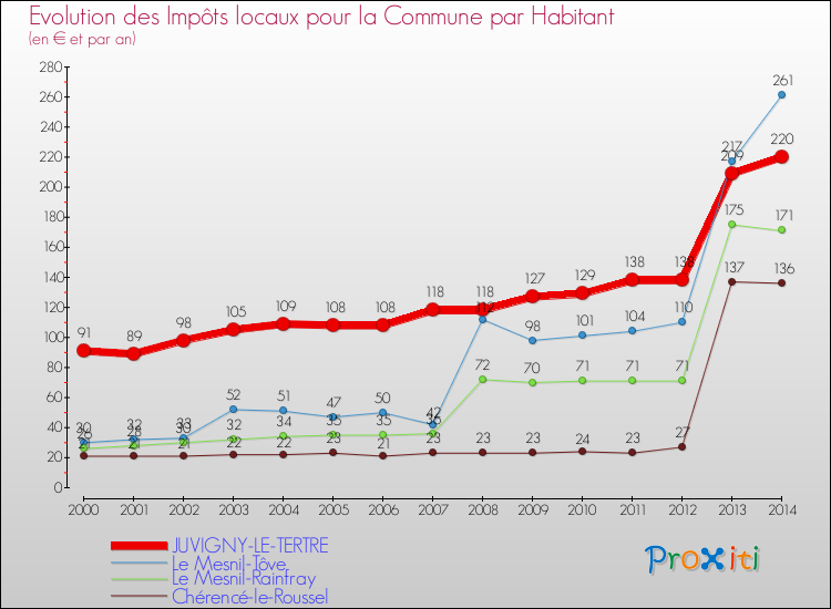 Evolution et montant des impôts locaux par Habitant pour JUVIGNY-LE-TERTRE et les communes proches de 2000 à 2014 Comparaison des impôts locaux par habitant pour JUVIGNY-LE-TERTRE et les communes voisines de 2000 à 2014