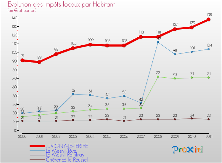Evolution et montant des impôts locaux par Habitant pour JUVIGNY-LE-TERTRE et les communes proches Comparaison des impôts locaux par habitant pour JUVIGNY-LE-TERTRE et les communes voisines