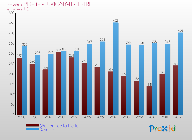 Evolution comparée de la dette et des revenus pour la commune de JUVIGNY-LE-TERTRE de 2000 à 2012 Comparaison de la dette et des revenus pour JUVIGNY-LE-TERTRE de 2000 à 2012