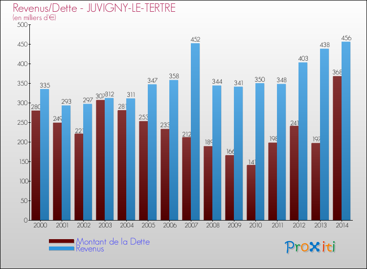 Evolution comparée de la dette et des revenus pour la commune de JUVIGNY-LE-TERTRE de 2000 à 2014 Comparaison de la dette et des revenus pour JUVIGNY-LE-TERTRE de 2000 à 2014