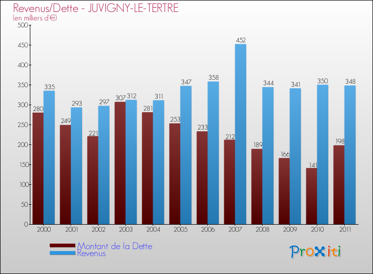 Evolution comparée de la dette et des revenus pour la commune de JUVIGNY-LE-TERTRE de 2000 à 2011 Comparaison de la dette et des revenus pour JUVIGNY-LE-TERTRE de 2000 à 2011