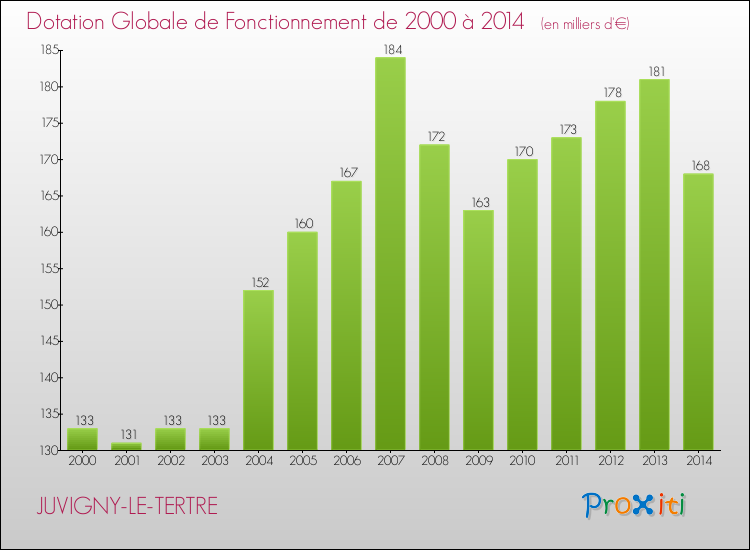 Evolution du montant de la Dotation Globale de Fonctionnement pour la commune de JUVIGNY-LE-TERTRE de 2000 à 2014 Evolution du montant de la Dotation Globale de Fonctionnement pour JUVIGNY-LE-TERTRE de 2000 à 2014