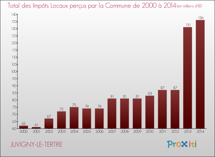 Evolution des Impôts Locaux pour la commune de JUVIGNY-LE-TERTRE de 2000 à 2014 Evolution des Impôts Locaux pour JUVIGNY-LE-TERTRE de 2000 à 2014