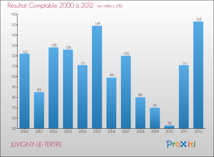 Evolution du résultat comptable pour la commune de JUVIGNY-LE-TERTRE de 2000 à 2012 Evolution du résultat comptable pour JUVIGNY-LE-TERTRE de 2000 à 2012
