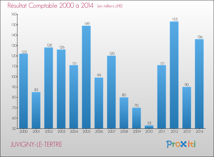 Evolution du résultat comptable pour la commune de JUVIGNY-LE-TERTRE de 2000 à 2014 Evolution du résultat comptable pour JUVIGNY-LE-TERTRE de 2000 à 2014