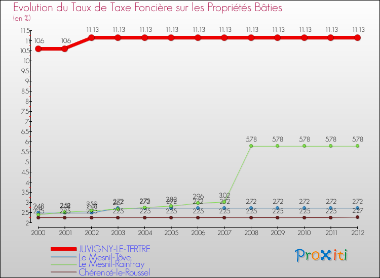 Evolution du taux de la taxe foncière sur le bati pour JUVIGNY-LE-TERTRE et les communes proches de 2000 à 2012 Comparaison des taux de taxe foncière sur le bati pour JUVIGNY-LE-TERTRE et les communes voisines de 2000 à 2012