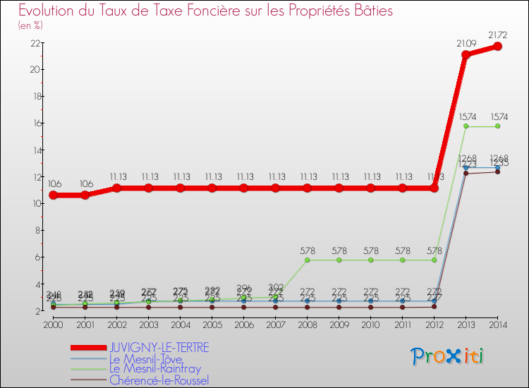 Evolution du taux de la taxe foncière sur le bati pour JUVIGNY-LE-TERTRE et les communes proches de 2000 à 2014 Comparaison des taux de taxe foncière sur le bati pour JUVIGNY-LE-TERTRE et les communes voisines de 2000 à 2014