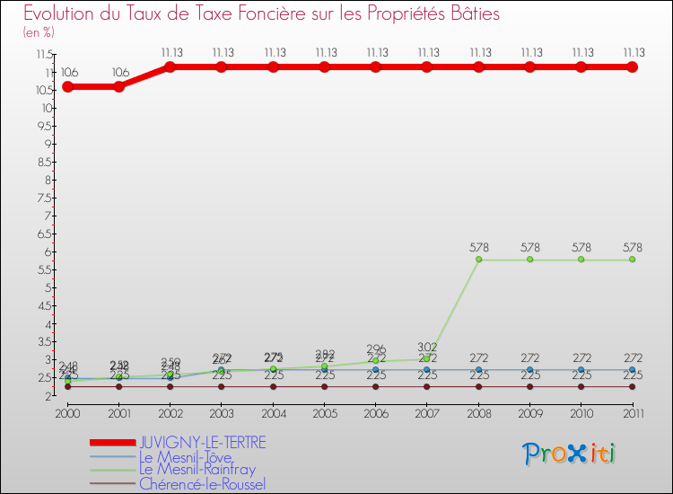 Evolution du taux de la taxe foncière sur le bati pour JUVIGNY-LE-TERTRE et les communes proches Comparaison des taux de taxe foncière sur le bati pour JUVIGNY-LE-TERTRE et les communes voisines