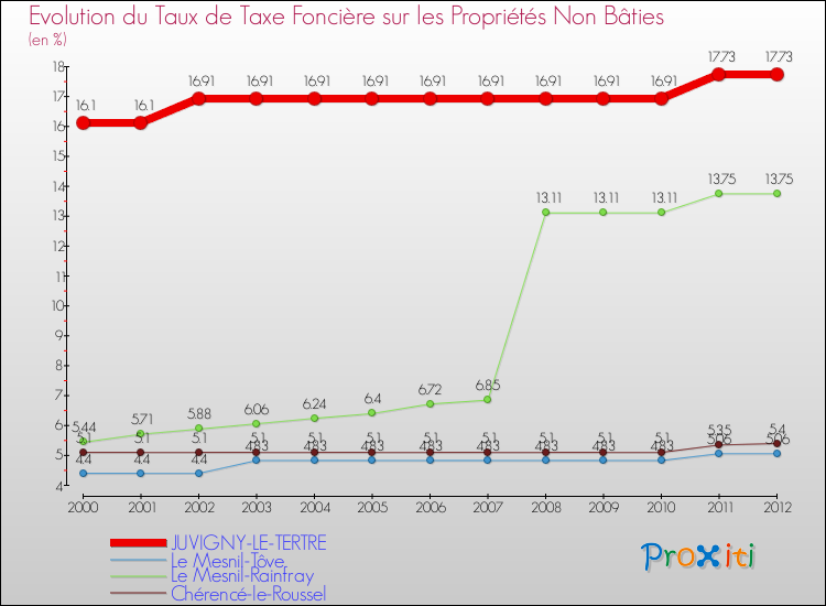 Evolution du taux de la taxe foncière sur les immeubles et terrains non batis pour JUVIGNY-LE-TERTRE et les communes proches de 2000 à 2012 Comparaison des taux de la taxe foncière sur les immeubles et terrains non batis pour JUVIGNY-LE-TERTRE et les communes voisines de 2000 à 2012