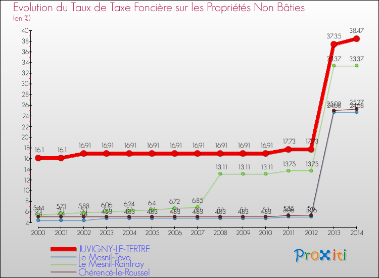 Evolution du taux de la taxe foncière sur les immeubles et terrains non batis pour JUVIGNY-LE-TERTRE et les communes proches de 2000 à 2014 Comparaison des taux de la taxe foncière sur les immeubles et terrains non batis pour JUVIGNY-LE-TERTRE et les communes voisines de 2000 à 2014