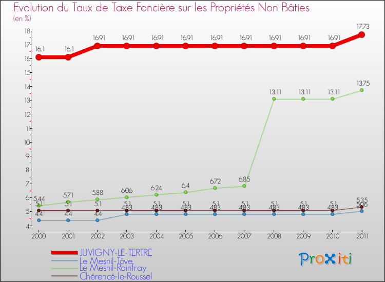 Evolution du taux de la taxe foncière sur les immeubles et terrains non batis pour JUVIGNY-LE-TERTRE et les communes proches Comparaison des taux de la taxe foncière sur les immeubles et terrains non batis pour JUVIGNY-LE-TERTRE et les communes voisines