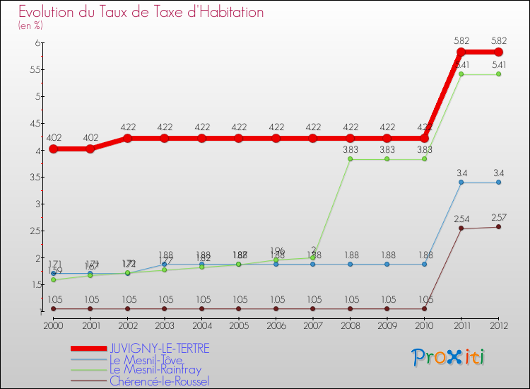 Evolution du taux de la taxe d'habitation pour JUVIGNY-LE-TERTRE et les communes proches Comparaison des taux de la taxe d'habitation pour JUVIGNY-LE-TERTRE et les communes voisines