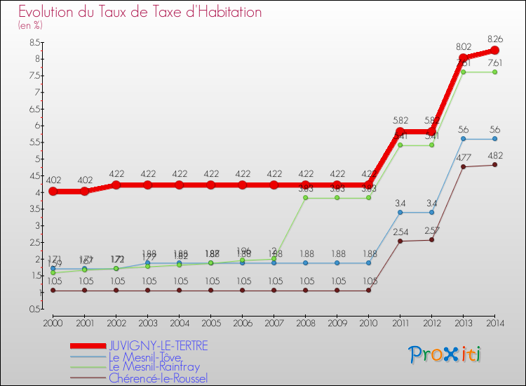 Evolution du taux de la taxe d'habitation pour JUVIGNY-LE-TERTRE et les communes proches de 2000 à 2014 Comparaison des taux de la taxe d'habitation pour JUVIGNY-LE-TERTRE et les communes voisines de 2000 à 2014