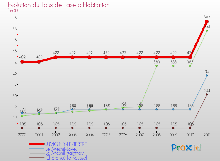 Evolution du taux de la taxe d'habitation pour JUVIGNY-LE-TERTRE et les communes proches Comparaison des taux de la taxe d'habitation pour JUVIGNY-LE-TERTRE et les communes voisines