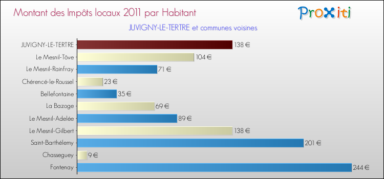 Montant des impôts locaux par Habitant pour JUVIGNY-LE-TERTRE et les communes proches Comparaison des impôts locaux par habitant pour JUVIGNY-LE-TERTRE et les communes voisines