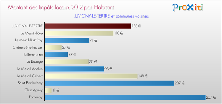 Montant des impôts locaux par Habitant pour JUVIGNY-LE-TERTRE et les communes proches Comparaison des impôts locaux par habitant pour JUVIGNY-LE-TERTRE et les communes voisines