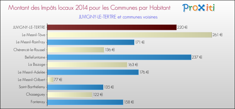 Montant des impôts locaux par Habitant pour JUVIGNY-LE-TERTRE et les communes proches en 2014 Comparaison des impôts locaux par habitant pour JUVIGNY-LE-TERTRE et les communes voisines en 2014