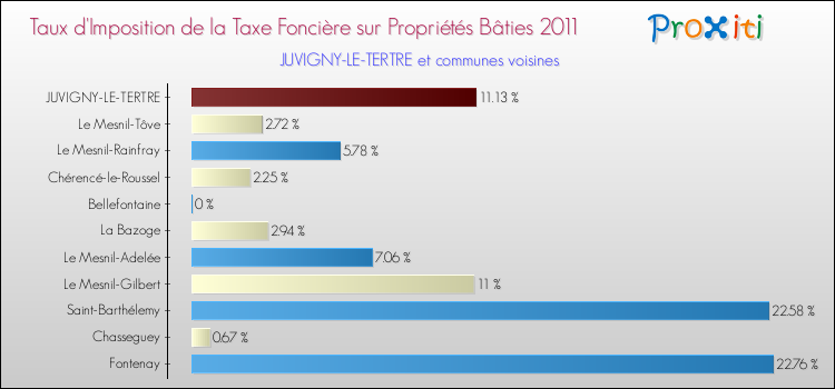 Taux d'imposition de la taxe foncière sur le bati 2011 pour JUVIGNY-LE-TERTRE et les communes proches Comparaison des taux d'imposition de la taxe foncière sur le bati 2011 pour JUVIGNY-LE-TERTRE et les communes voisines