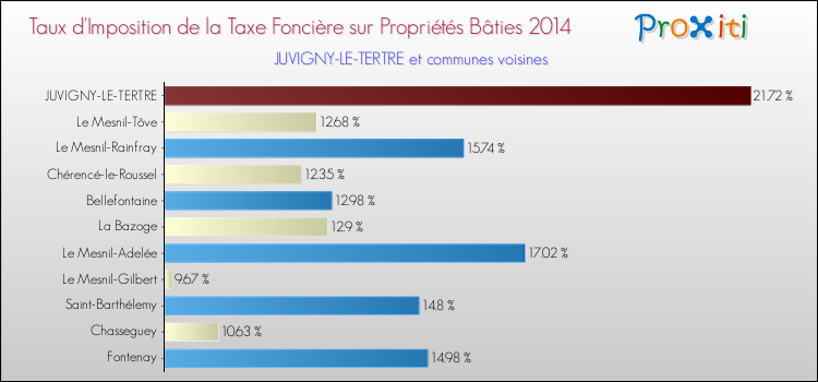 Taux d'imposition de la taxe foncière sur le bati 2014 pour JUVIGNY-LE-TERTRE et les communes proches Comparaison des taux d'imposition de la taxe foncière sur le bati 2014 pour JUVIGNY-LE-TERTRE et les communes voisines
